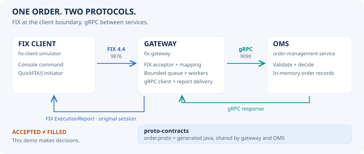 Architecture: FIX simulator sends orders to the gateway; a bounded worker calls OMS over gRPC; decisions return as FIX ExecutionReports.